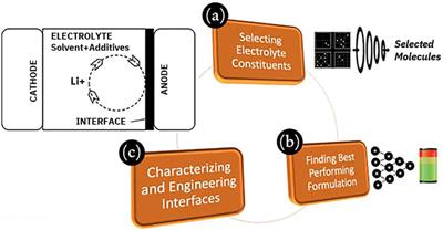 MDLab: AI frameworks for carbon capture and battery materials